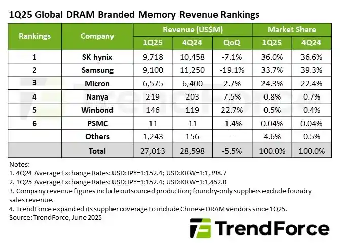 DRAM Revenue Rankings TrendForce